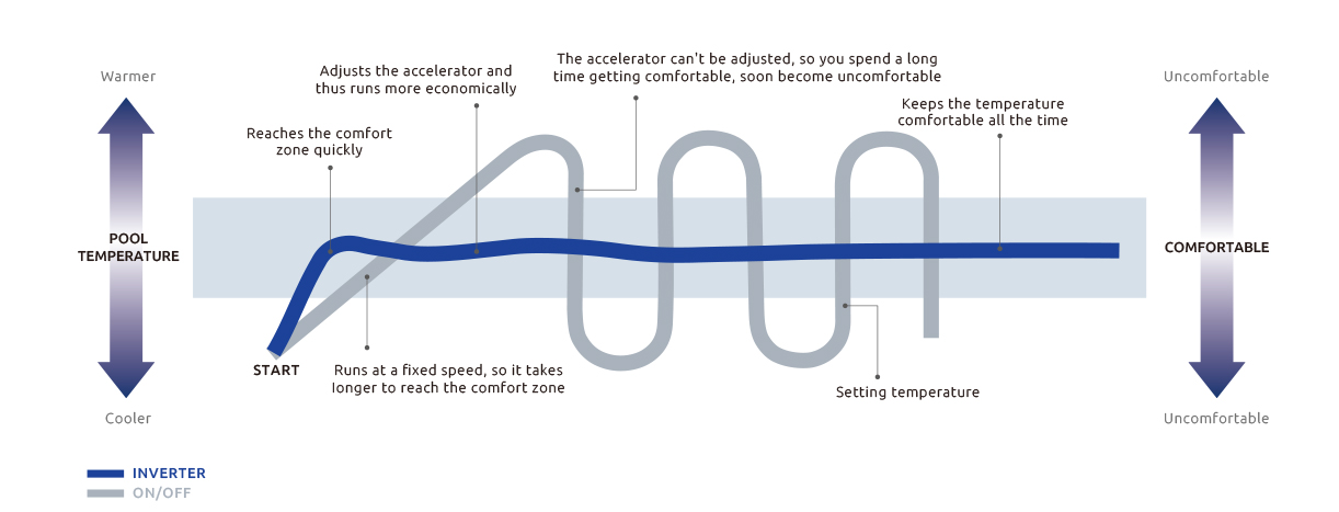 DC Inverter Pool Heat Pump Vertical