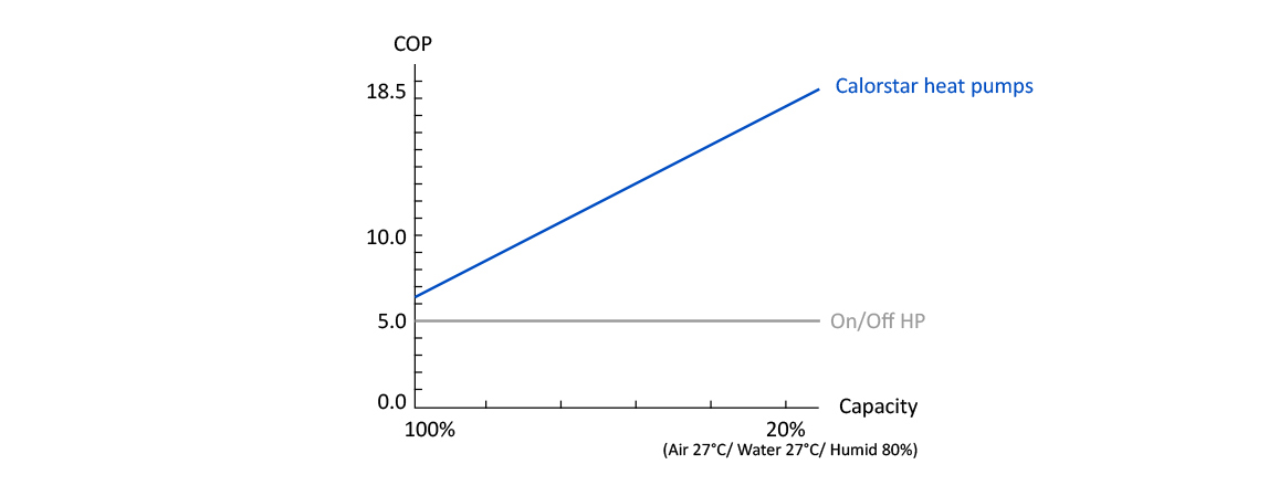 DC Inverter Pool Heat Pumps