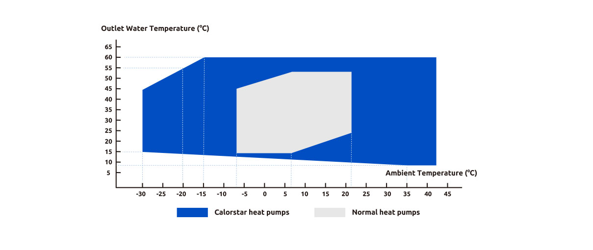 Low Temperature Air to Water Heat Pump for Central Heating